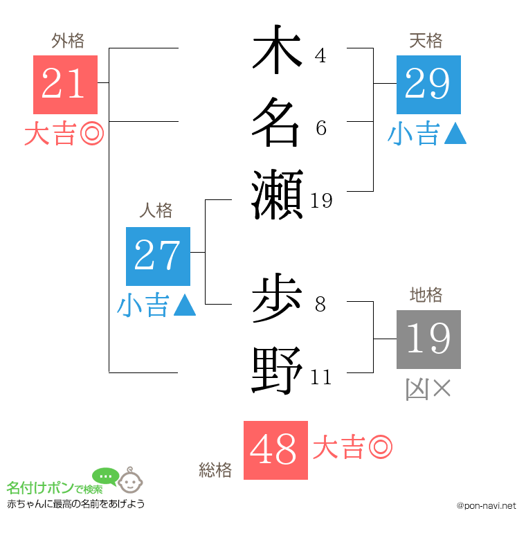 木名瀬 歩野さんの姓名判断結果