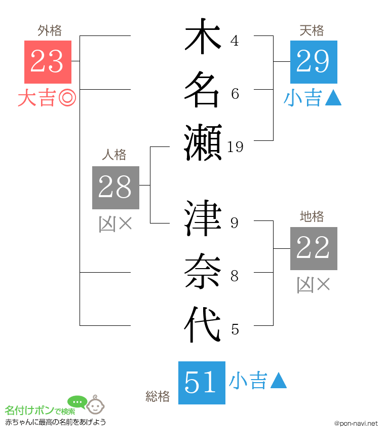 木名瀬 津奈代さんの姓名判断結果