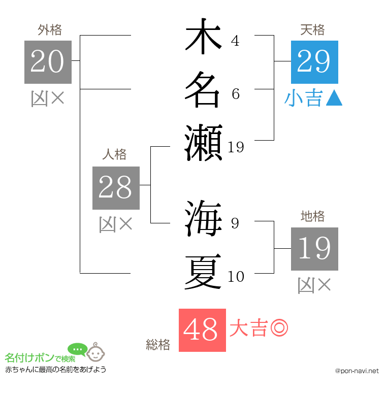 木名瀬 海夏さんの姓名判断結果