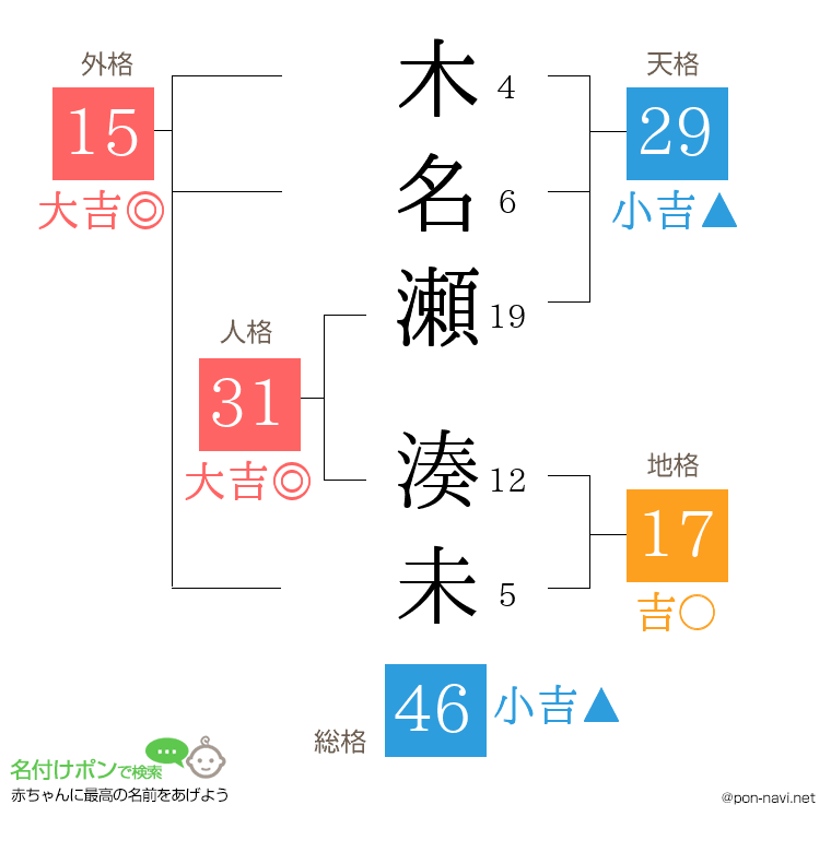 木名瀬 湊未さんの姓名判断結果