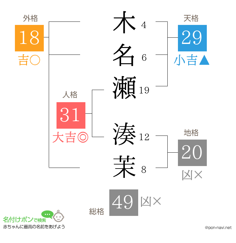 木名瀬 湊茉さんの姓名判断結果