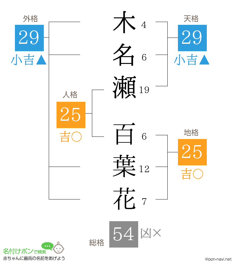 木名瀬 百葉花さんの姓名判断結果