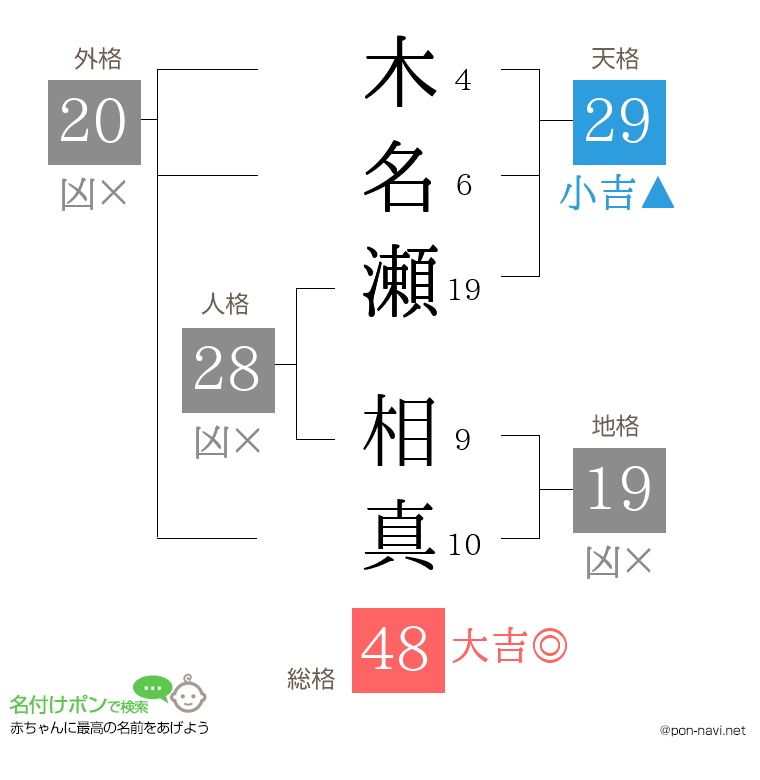 木名瀬 相真さんの姓名判断結果