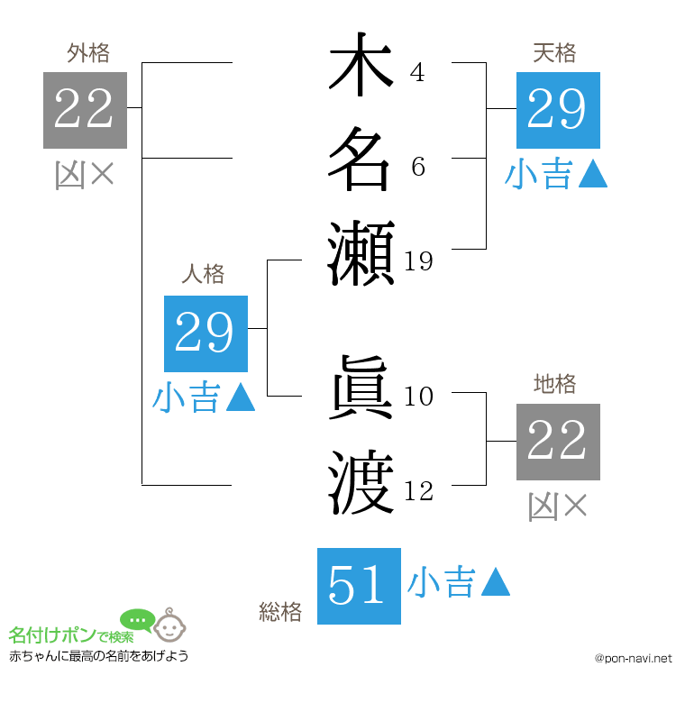 木名瀬 眞渡さんの姓名判断結果