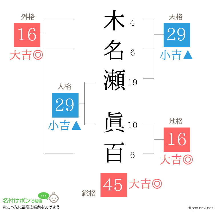 木名瀬 眞百さんの姓名判断結果