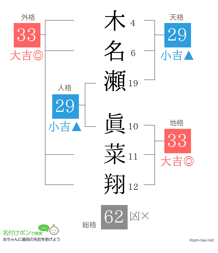 木名瀬 眞菜翔さんの姓名判断結果