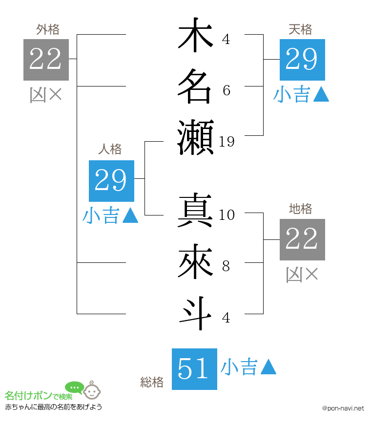 木名瀬 真來斗さんの姓名判断結果