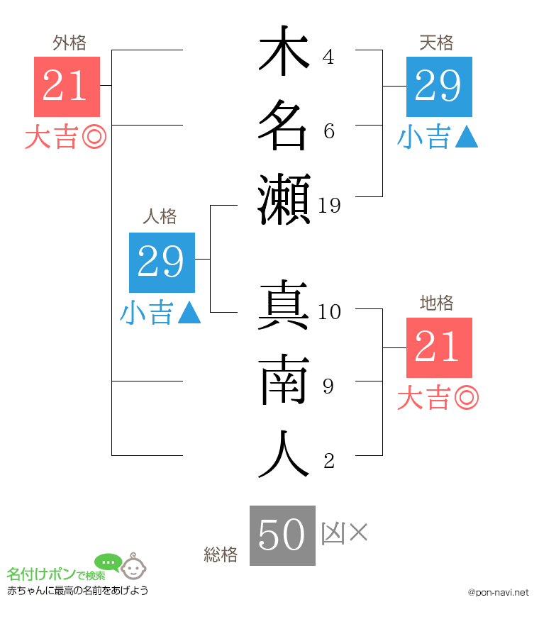 木名瀬 真南人さんの姓名判断結果
