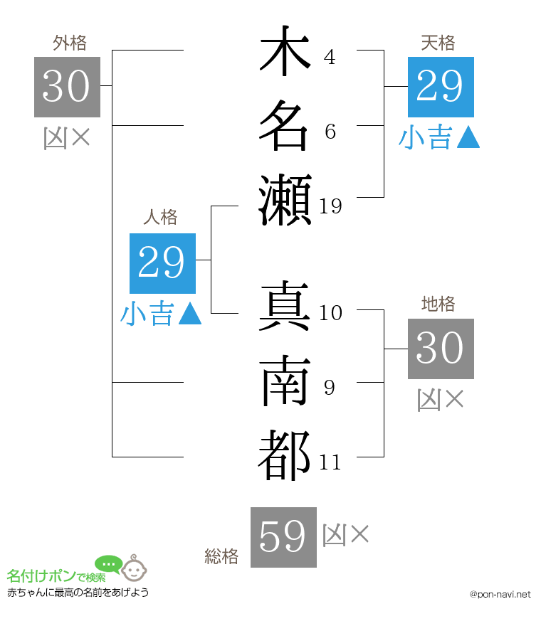 木名瀬 真南都さんの姓名判断結果