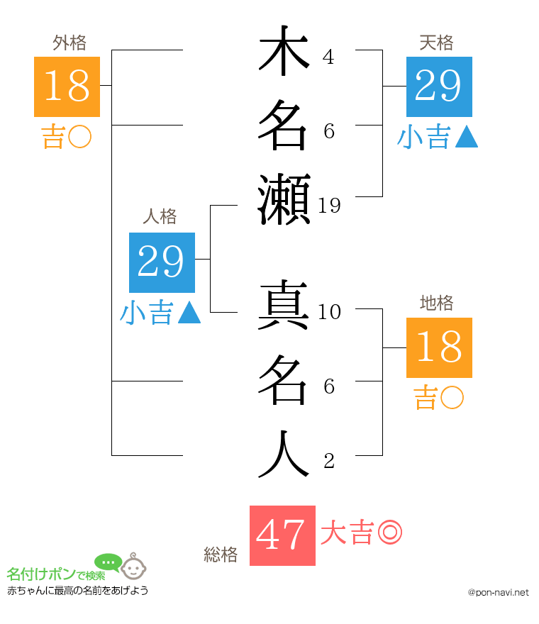 木名瀬 真名人さんの姓名判断結果