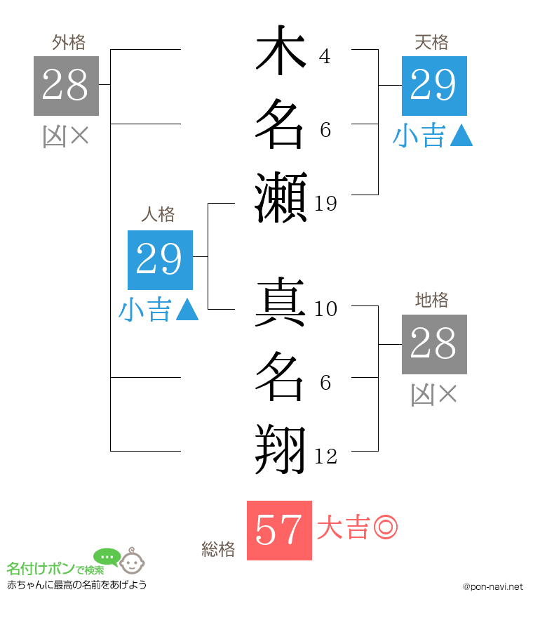 木名瀬 真名翔さんの姓名判断結果