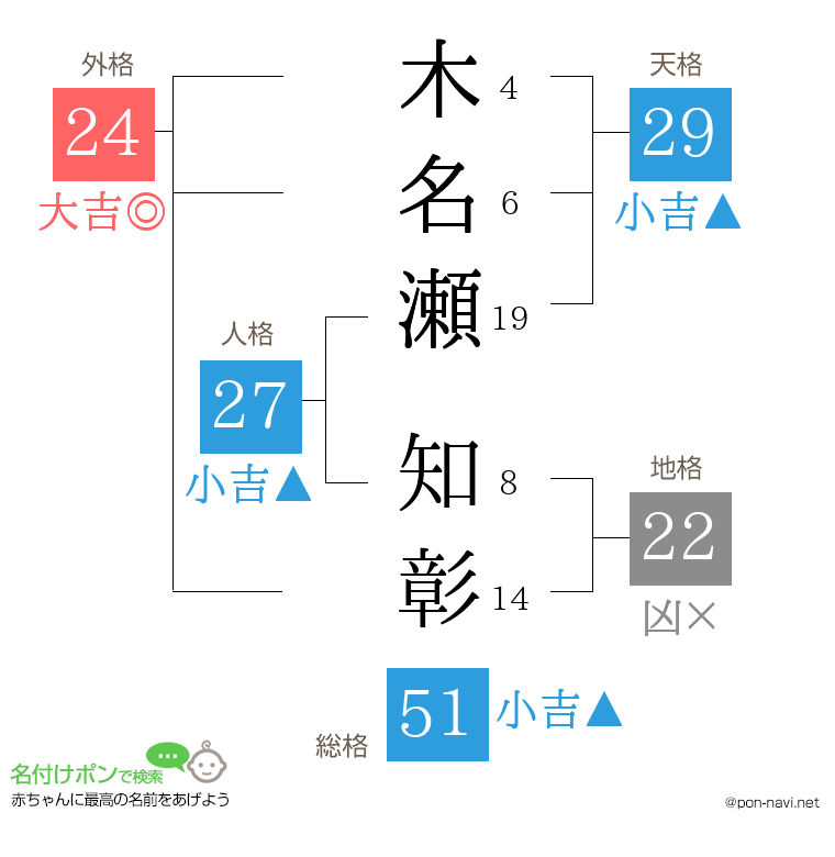 木名瀬 知彰さんの姓名判断結果