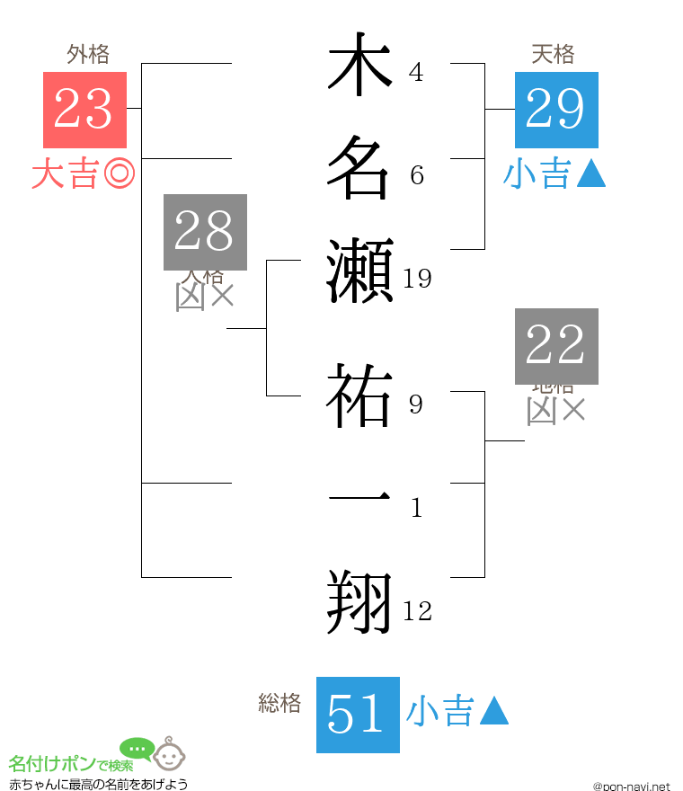 木名瀬 祐一翔さんの姓名判断結果