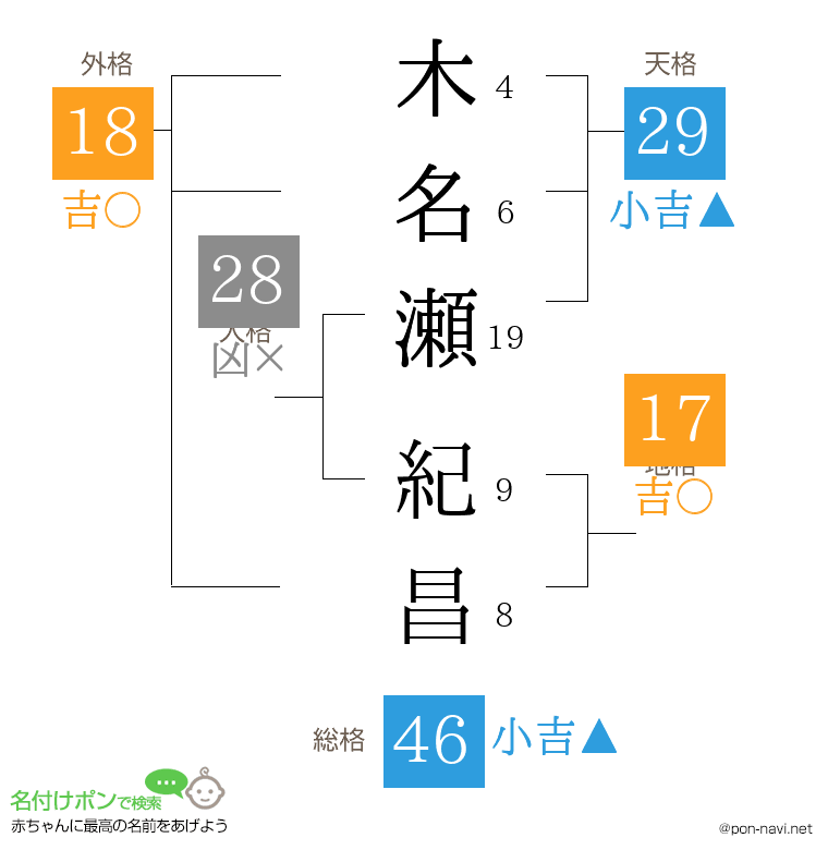 木名瀬 紀昌さんの姓名判断結果
