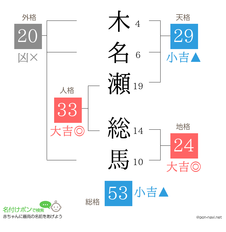 木名瀬 総馬さんの姓名判断結果