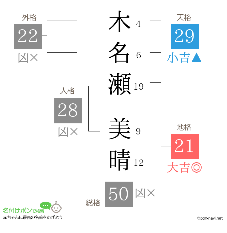 木名瀬 美晴さんの姓名判断結果