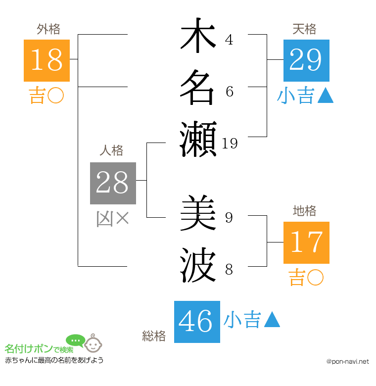 木名瀬 美波さんの姓名判断結果