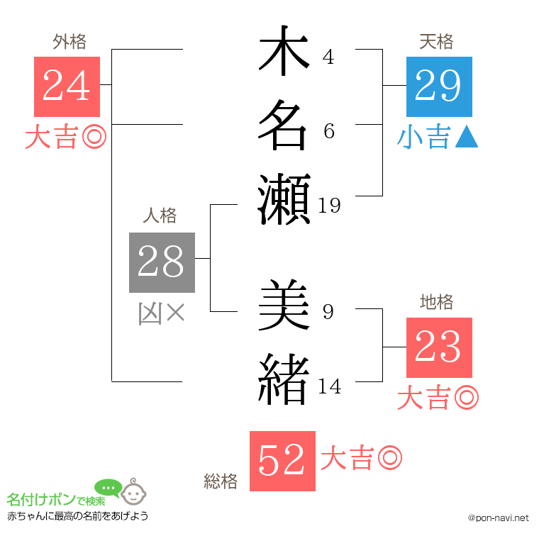 木名瀬 美緒さんの姓名判断結果