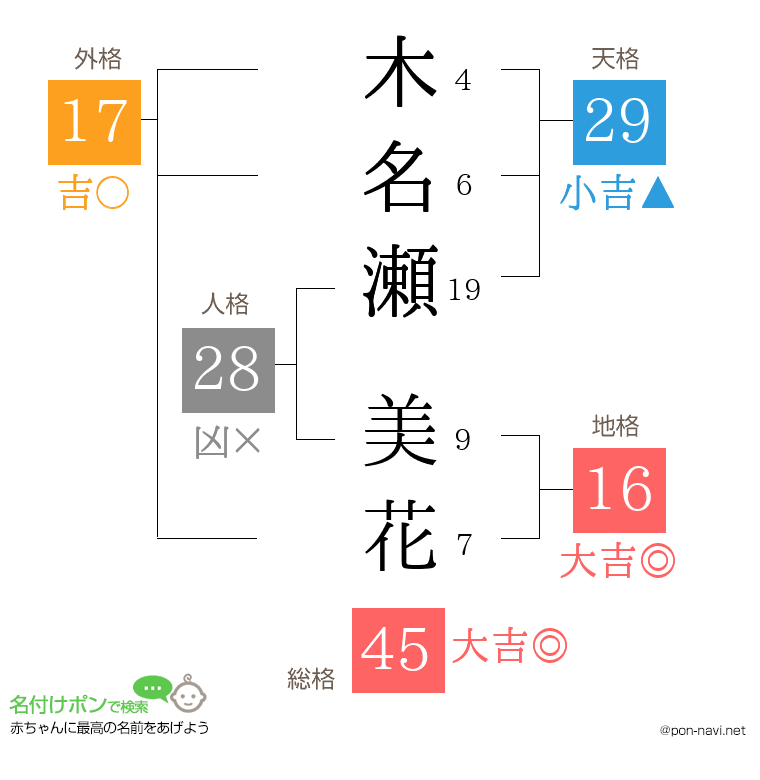 木名瀬 美花さんの姓名判断結果