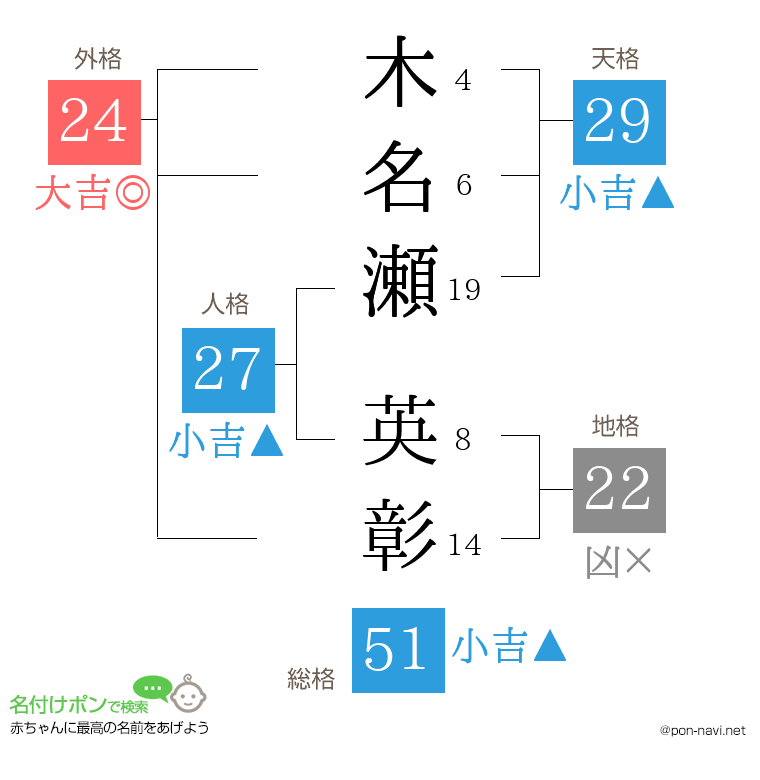 木名瀬 英彰さんの姓名判断結果