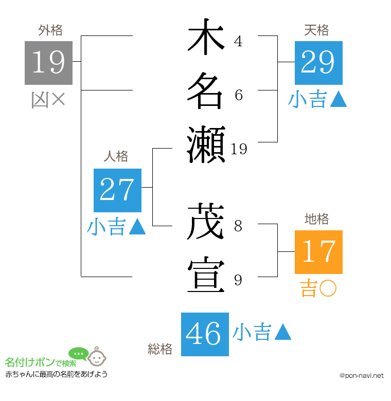 木名瀬 茂宣さんの姓名判断結果
