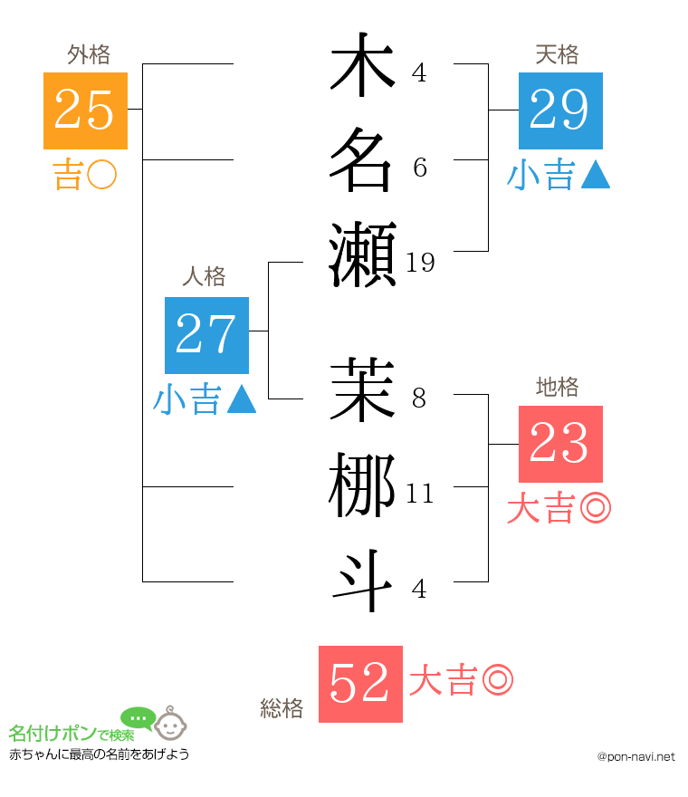 木名瀬 茉梛斗さんの姓名判断結果
