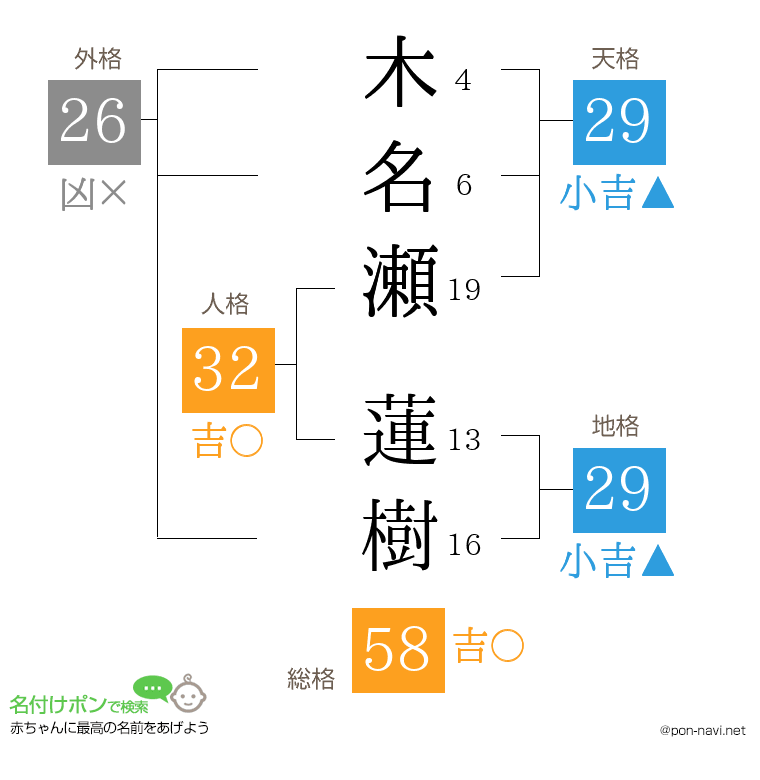 木名瀬 蓮樹さんの姓名判断結果