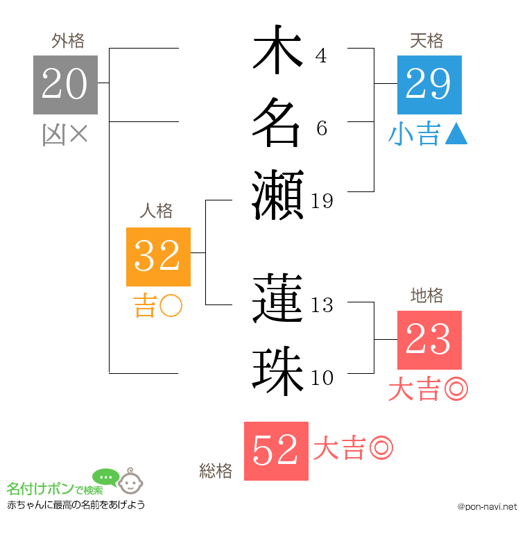 木名瀬 蓮珠さんの姓名判断結果