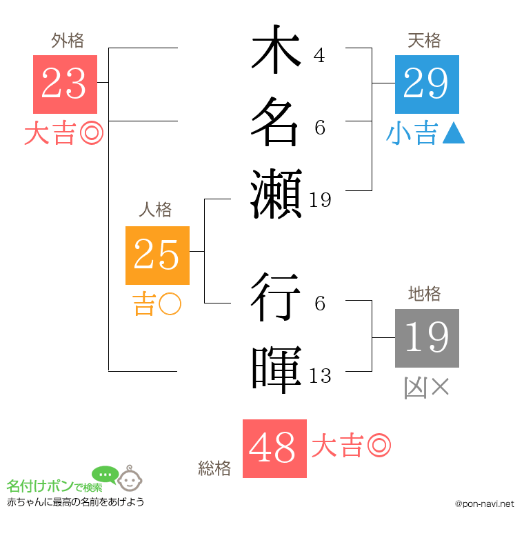 木名瀬 行暉さんの姓名判断結果