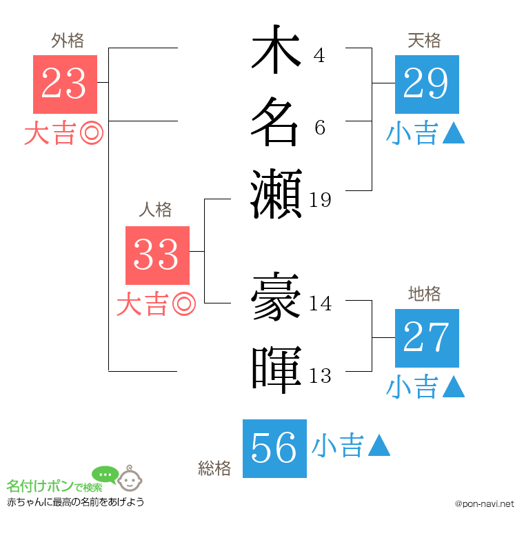 木名瀬 豪暉さんの姓名判断結果