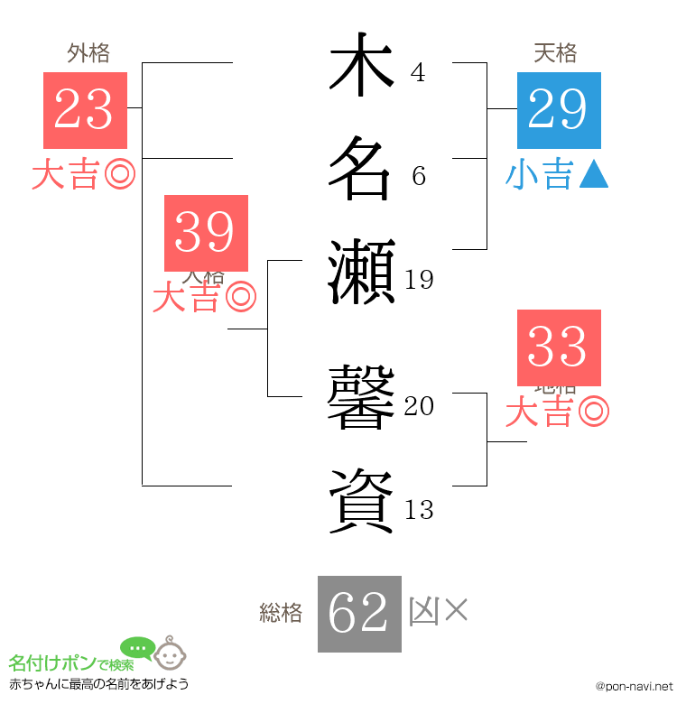 木名瀬 馨資さんの姓名判断結果
