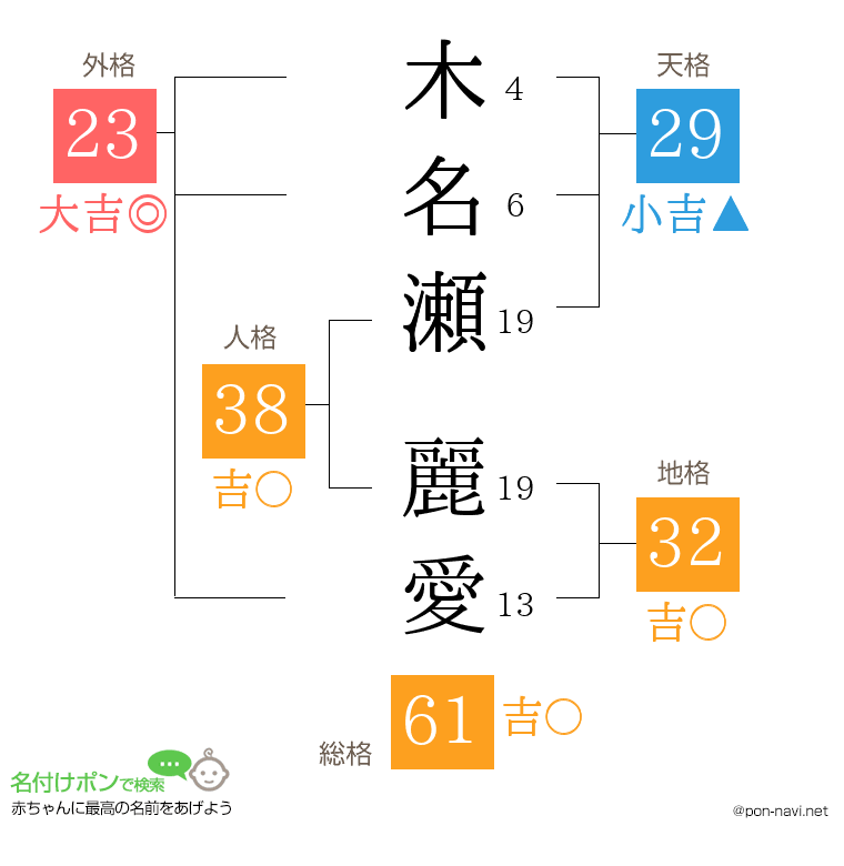 木名瀬 麗愛さんの姓名判断結果