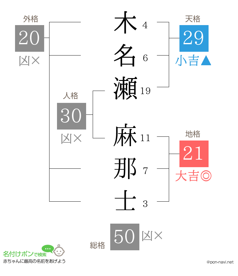木名瀬 麻那士さんの姓名判断結果