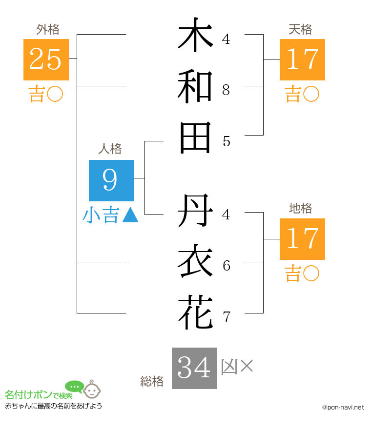 木和田 丹衣花さんの姓名判断結果