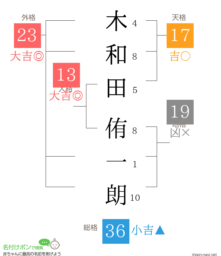 木和田 侑一朗さんの姓名判断結果