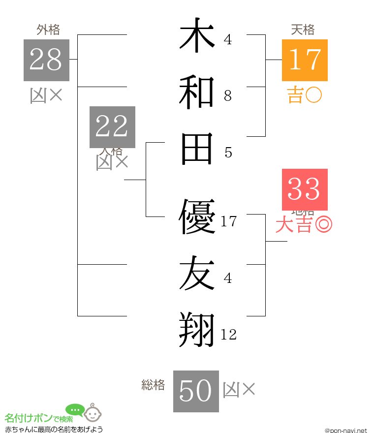 木和田 優友翔さんの姓名判断結果