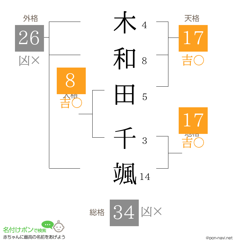 木和田 千颯さんの姓名判断結果