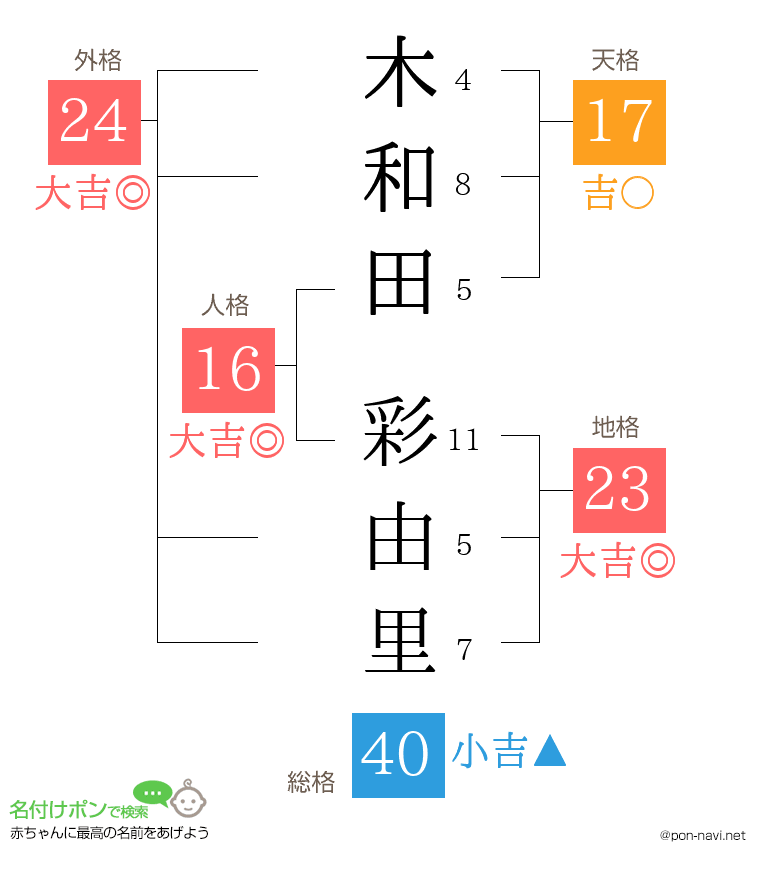 木和田 彩由里さんの姓名判断結果