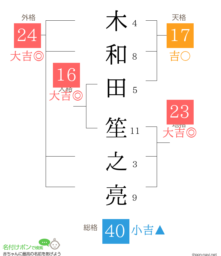 木和田 笙之亮さんの姓名判断結果