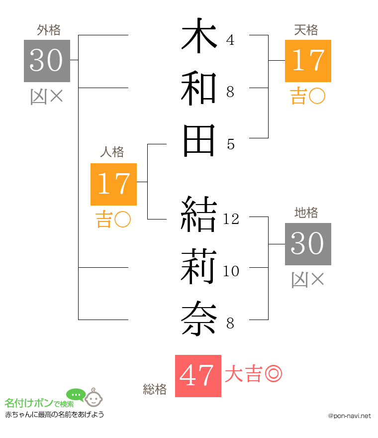 木和田 結莉奈さんの姓名判断結果