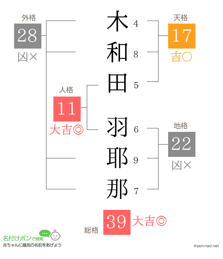 木和田 羽耶那さんの姓名判断結果