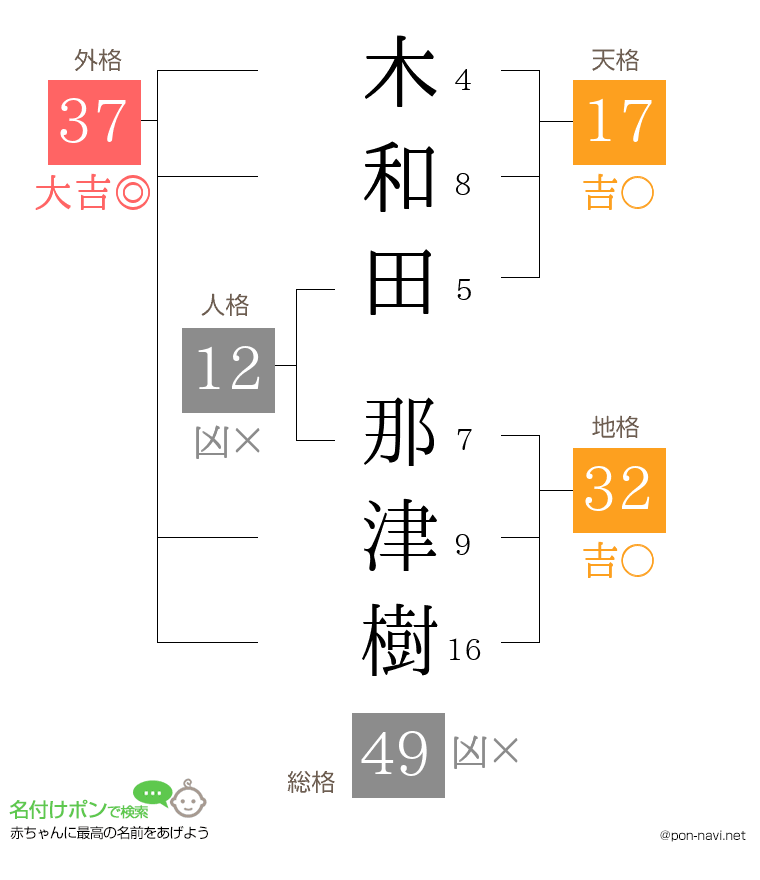 木和田 那津樹さんの姓名判断結果