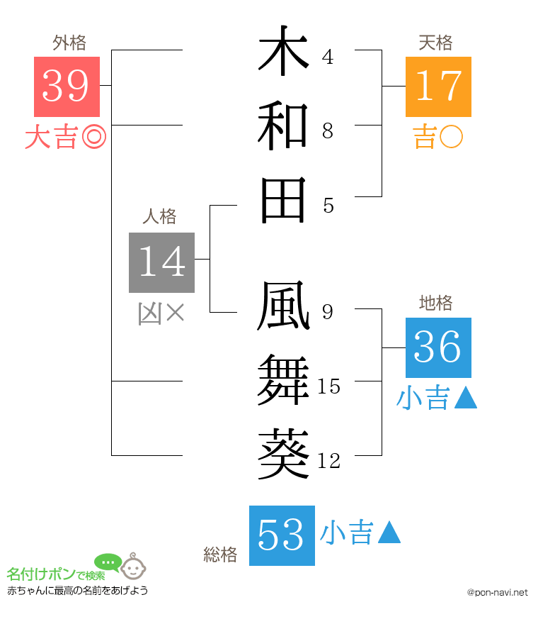 木和田 風舞葵さんの姓名判断結果