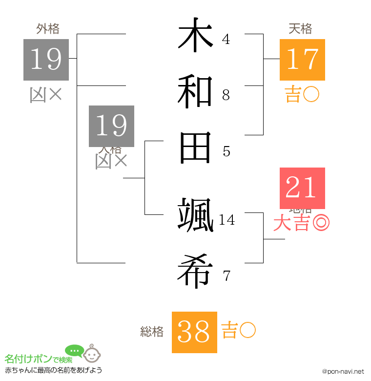 木和田 颯希さんの姓名判断結果