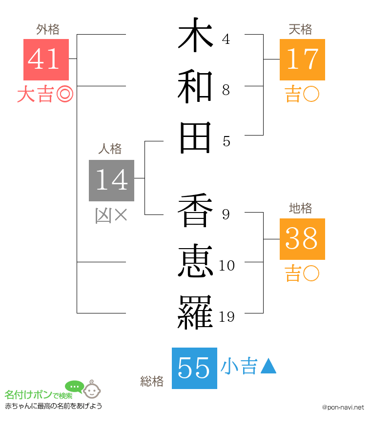 木和田 香恵羅さんの姓名判断結果