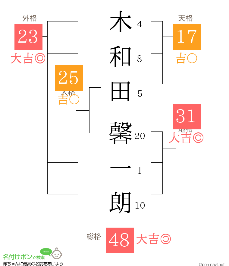 木和田 馨一朗さんの姓名判断結果