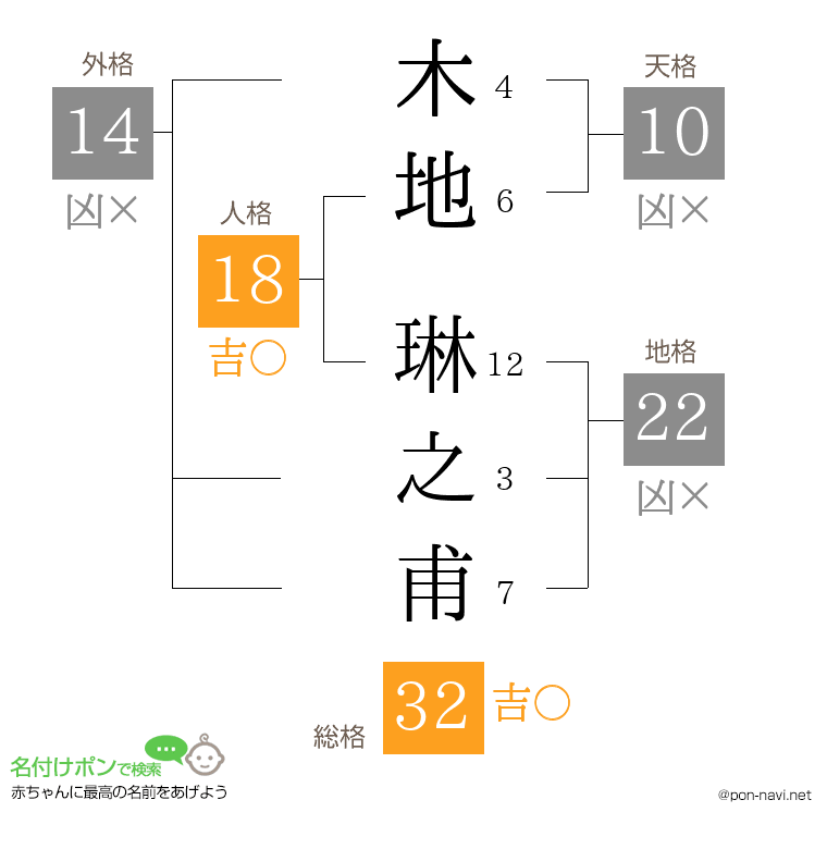 木地 琳之甫さんの姓名判断結果