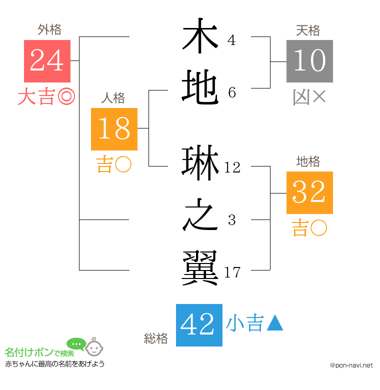 木地 琳之翼さんの姓名判断結果