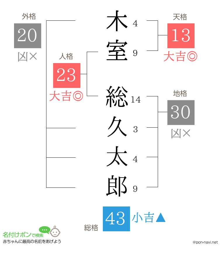 木室 総久太郎さんの姓名判断結果