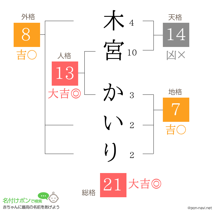 木宮 かいりさんの姓名判断結果